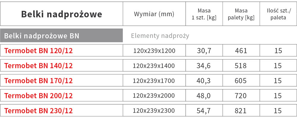 belki nadprozowe dane techniczne
